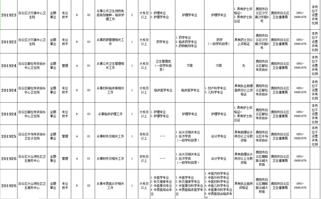 贵阳市事业单位招考（共招2565人）