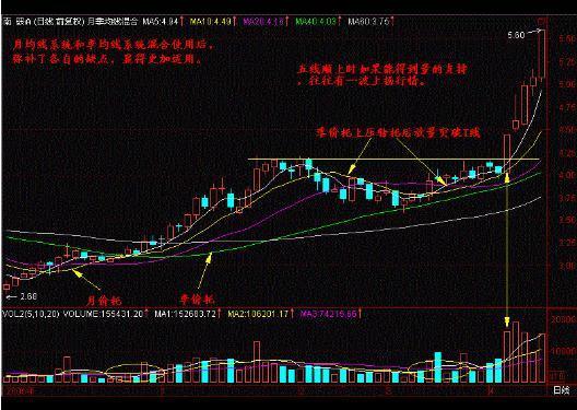 超级大牛股的月线特征（月线是唯一能预测个股整月涨跌的指标）