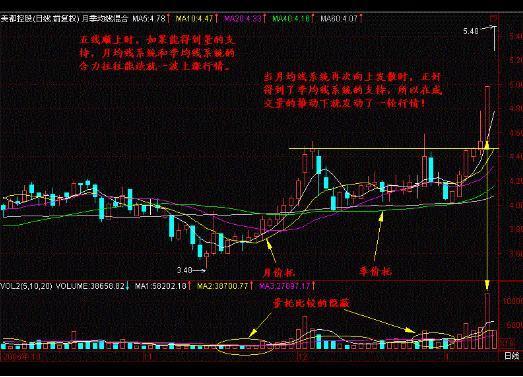 超级大牛股的月线特征（月线是唯一能预测个股整月涨跌的指标）