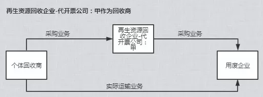 无运输工具承运业务是什么意思，无运输工具承运业务是什么意思税率（再生资源税务问题能否借鉴物流行业无车承运人模式）