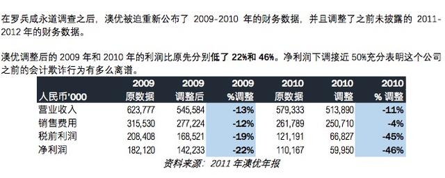 澳优虚报奶粉销售额 公司股票暴跌停牌（沽空者称其业绩虚增52%）