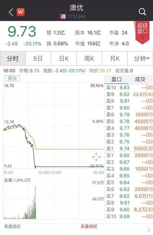 澳优回应沽空报告 澳优股价暴跌20%紧急停牌（4年7倍牛股遭沽空“狙击”澳优股价暴跌20%）