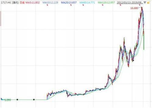 澳优回应沽空报告 澳优股价暴跌20%紧急停牌（4年7倍牛股遭沽空“狙击”澳优股价暴跌20%）