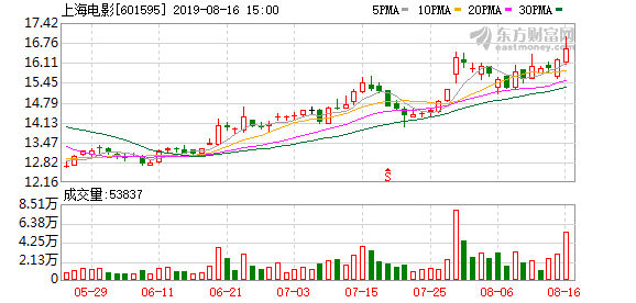 上海电影股票（上海电影盘中最高20.51元）