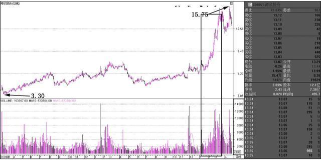 筹码分布图怎么看，如何通过筹码分布判断主力筹码（但凡“筹码分布”出现这4大征兆）