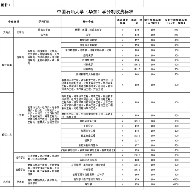 学分制收费是什么意思，学费包括哪些费用（山东25所高校拟实行学分制收费）