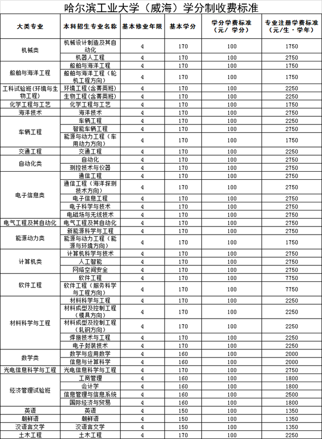 学分制收费是什么意思，学费包括哪些费用（山东25所高校拟实行学分制收费）