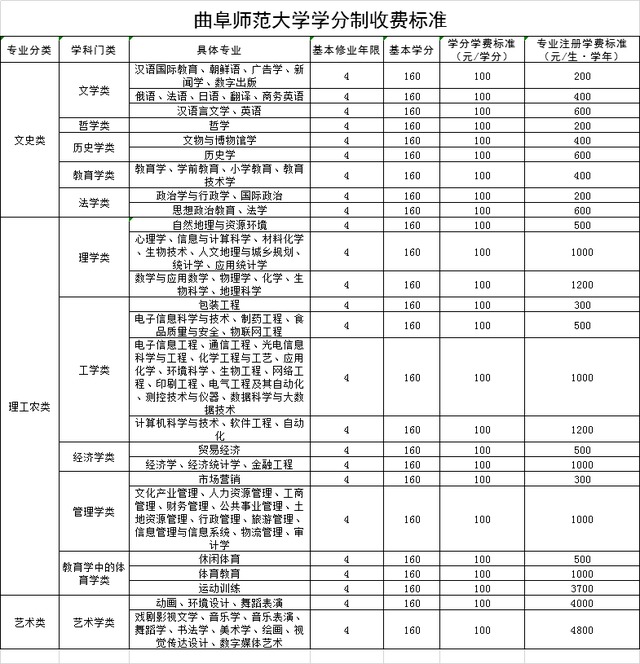 学分制收费是什么意思，学费包括哪些费用（山东25所高校拟实行学分制收费）