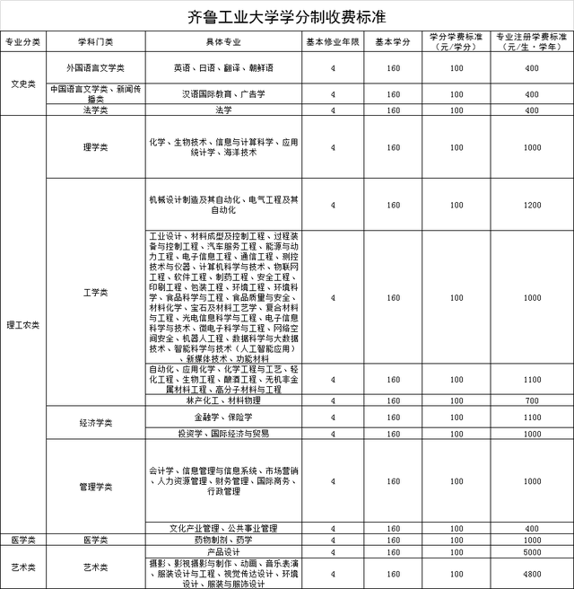 学分制收费是什么意思，学费包括哪些费用（山东25所高校拟实行学分制收费）