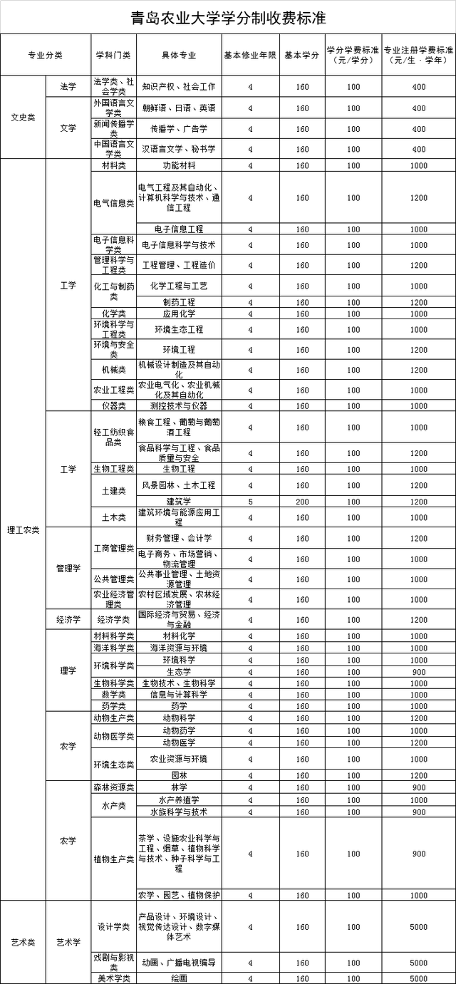 学分制收费是什么意思，学费包括哪些费用（山东25所高校拟实行学分制收费）