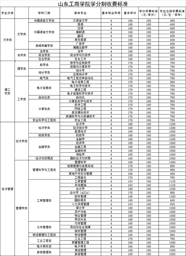 学分制收费是什么意思，学费包括哪些费用（山东25所高校拟实行学分制收费）