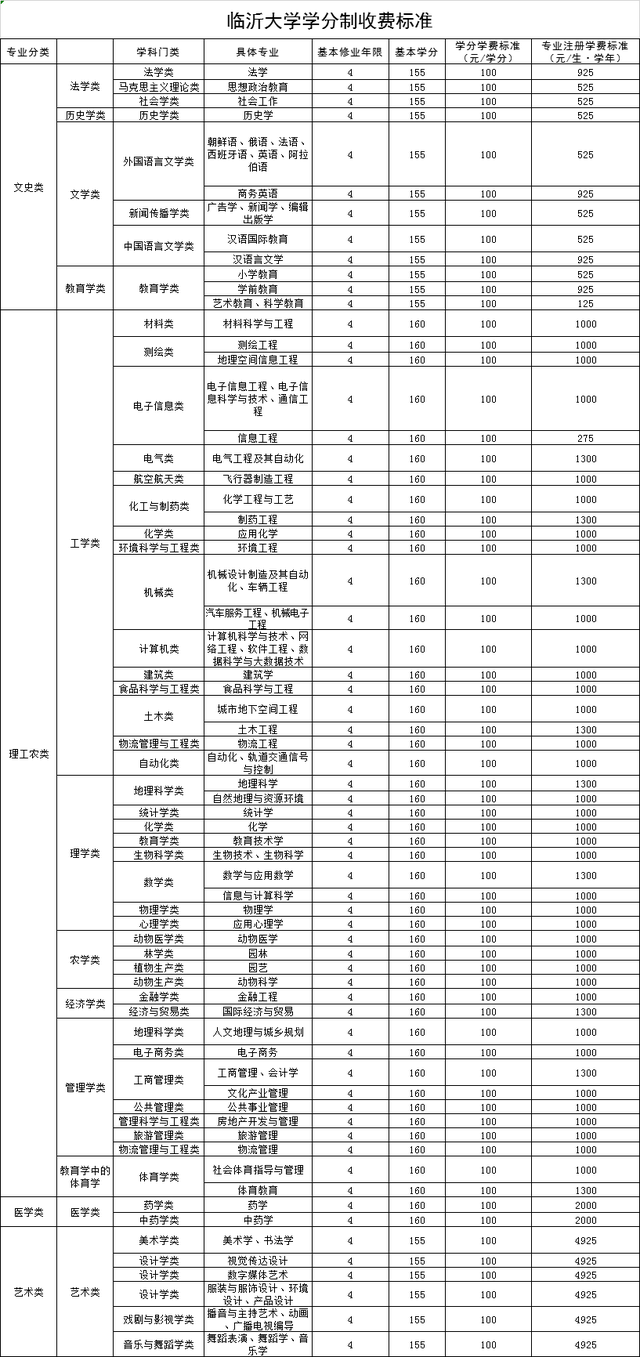 学分制收费是什么意思，学费包括哪些费用（山东25所高校拟实行学分制收费）