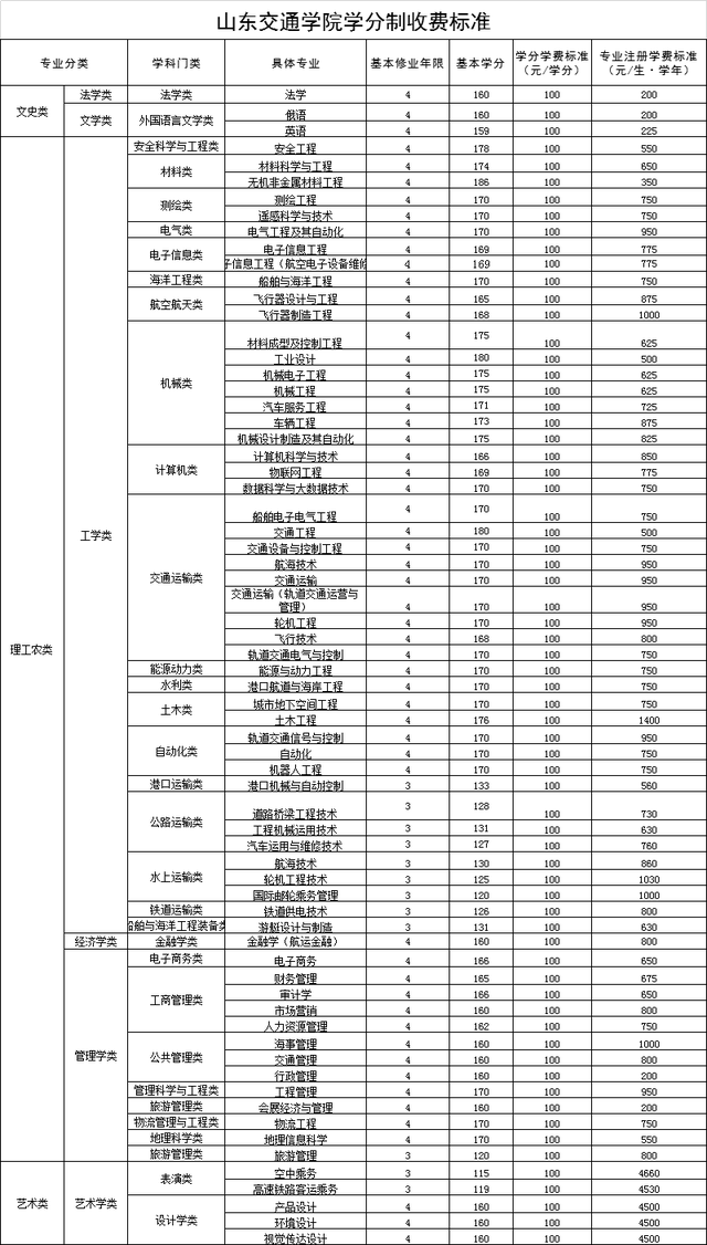 学分制收费是什么意思，学费包括哪些费用（山东25所高校拟实行学分制收费）