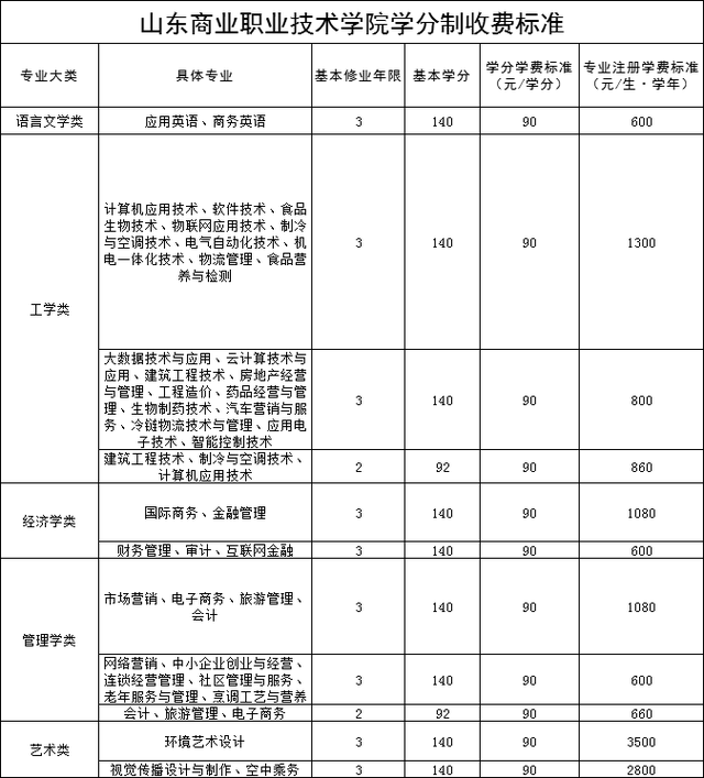 学分制收费是什么意思，学费包括哪些费用（山东25所高校拟实行学分制收费）