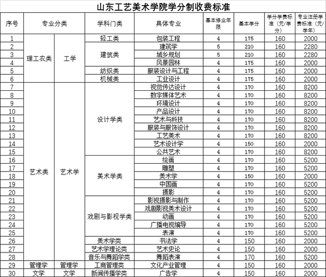 学分制收费是什么意思，学费包括哪些费用（山东25所高校拟实行学分制收费）