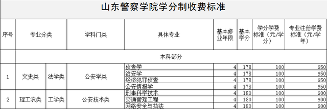 学分制收费是什么意思，学费包括哪些费用（山东25所高校拟实行学分制收费）