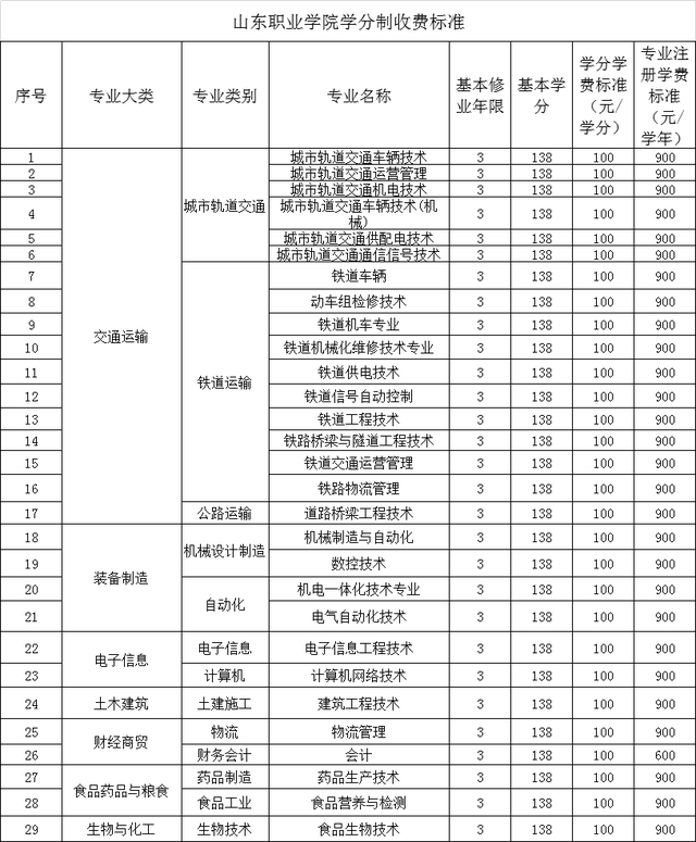 学分制收费是什么意思，学费包括哪些费用（山东25所高校拟实行学分制收费）