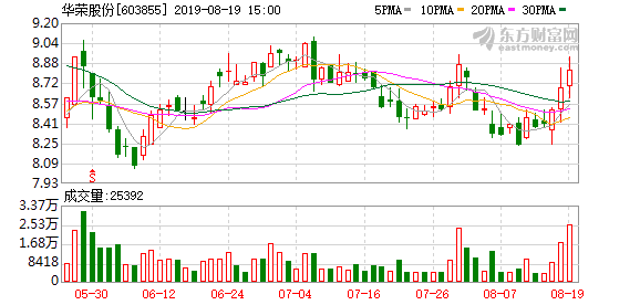 华荣股份股票（&amp;lt;8-19&amp;gt;华荣股份连续三日收于年线之上）