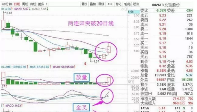 kdj金叉选股，周线kdj金叉选股公式（“MACD+KDJ金叉共振法”经典指标的共振使用实战公式）