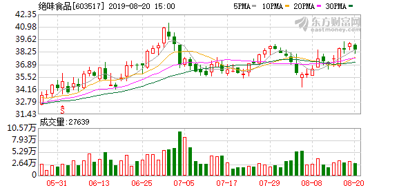 绝味鸭脖股票(绝味食品盘中最高43.45元创历史新高)