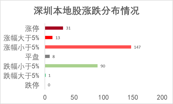 深圳本地股，深圳本地股再度崛起（市场风口：深圳本地股+科技股）