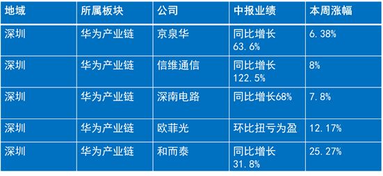 深圳本地股，深圳本地股再度崛起（市场风口：深圳本地股+科技股）