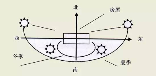 房子八个朝向最好顺序，房子八个朝向最好顺序的八卦属相（其实房子的朝向还有好多讲究）