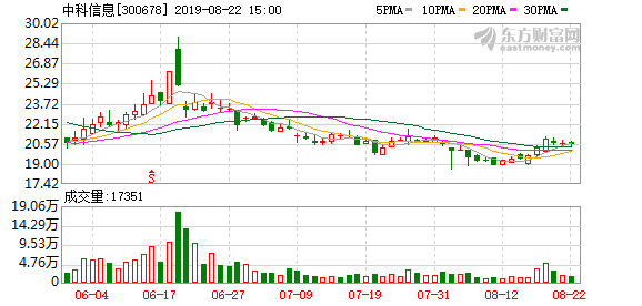 中科信息股吧，中科信息现在价格多少（中科信息涨停&amp;lt;09-10&amp;gt;）