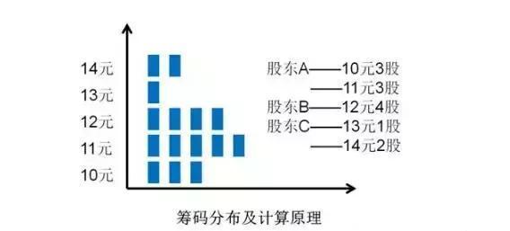 筹码分布图怎么看，如何通过筹码分布判断主力筹码（但凡“筹码分布”出现这4大征兆）