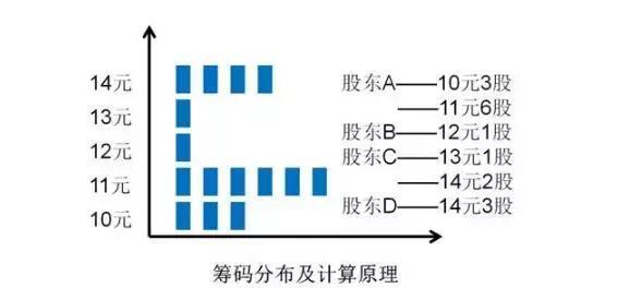 筹码分布图怎么看，如何通过筹码分布判断主力筹码（但凡“筹码分布”出现这4大征兆）