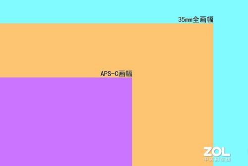 aps是什么意思，车上的aps是什么意思（为何相机厂商还不放弃APS-C）
