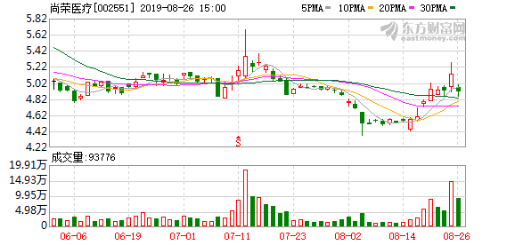 尚荣医疗股票行情，尚荣医疗股票行情如何（龙虎榜解读02-10）