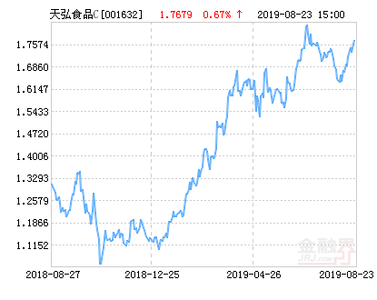 天弘中证食品饮料（天弘中证食品饮料指数C净值下跌1.58%）