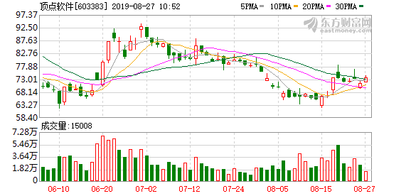 顶点软件股票（12-9顶点软件连续三日收于年线之上）