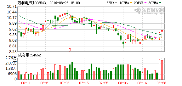 万和电气股票（万和电气跌停10-27）