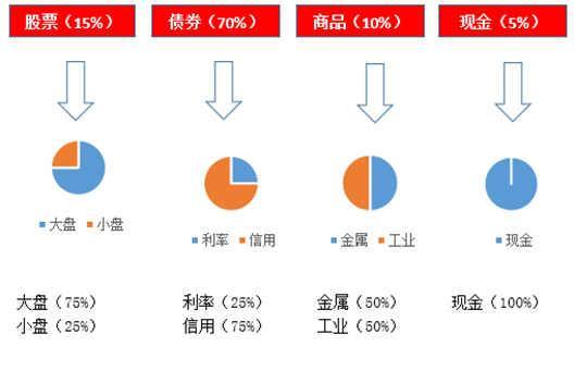 基金资产配置的策略都有哪些理念上有什么区别，基金资产配置的策略都有哪些理念上有什么区别和联系？