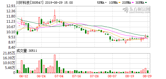 川环科技股票，川环科技股票价格是多少（川环科技2日上涨34.23%）