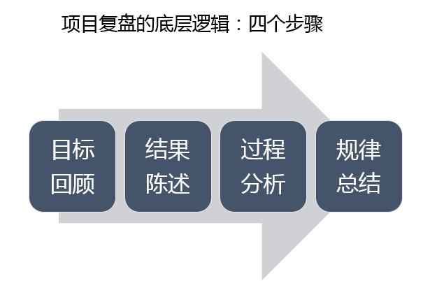 如何复盘一个项目，一个完整的项目复盘到底要怎么做