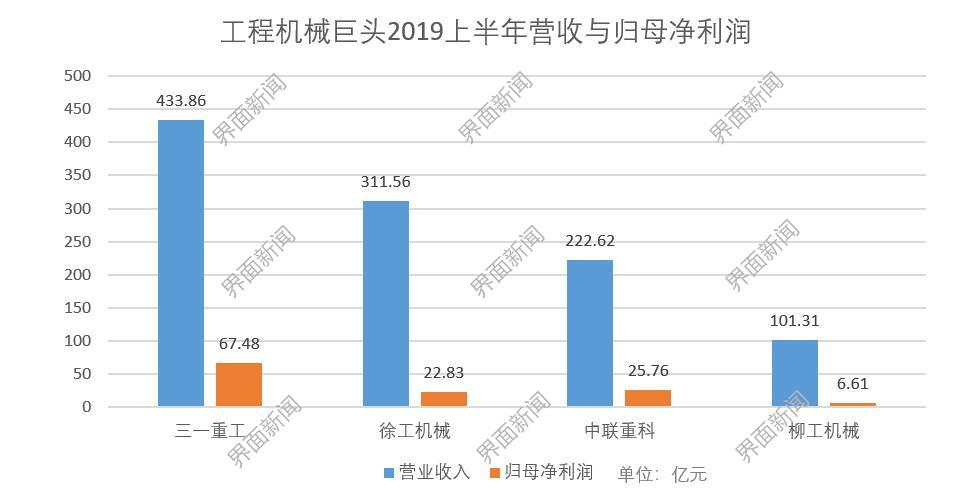 工程机械哪家好 这四大工程机械巨头上半年挣了123亿，同比翻了一番