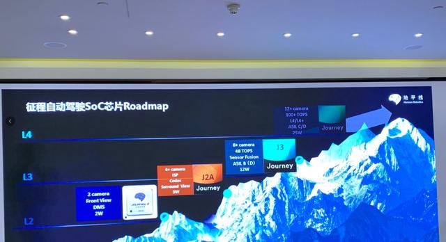 地平线芯片是什么架构，地平线宣布量产国内首颗车规级AI芯片