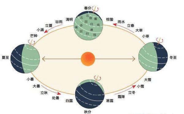 新历是阳历的意思吗，阳历是新历吗（阴历、阳历、农历到底有什么区别）