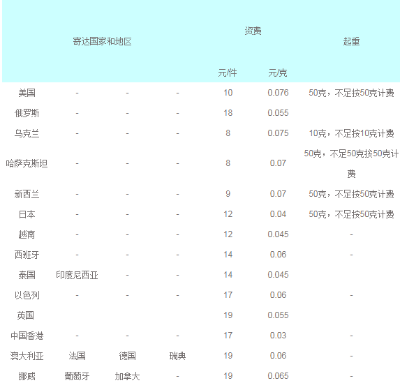 国际e邮宝(寄往美国包裹最便宜方式)