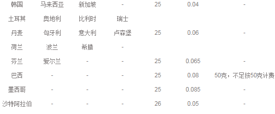 国际e邮宝(寄往美国包裹最便宜方式)