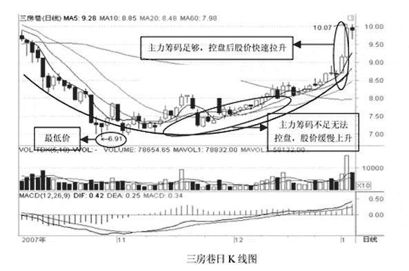 如何学习k线，零基础K线图基础知识：如何快速学习K线图（K线不看阴阳、不看四要素）