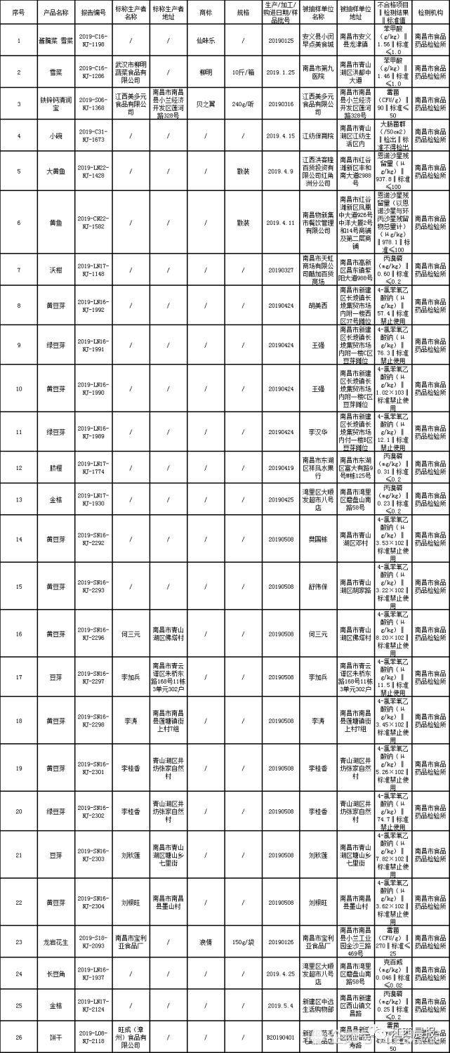 洪客隆百货（多批次食品不合格）