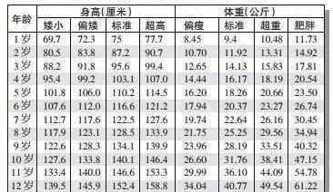  女生体重身高标准表，标准体重和身高对照表（2019最新“出炉”的儿童身高体重标准表）