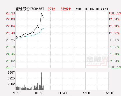 宝钛股份股票（快讯：宝钛股份涨停）