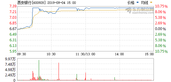 西安银行股票行情（涨停揭秘：金融板块走强）