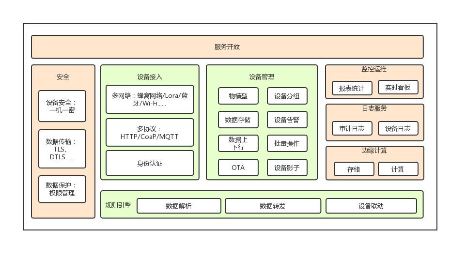 物联网平台解析（物联网平台实现的功能解析）