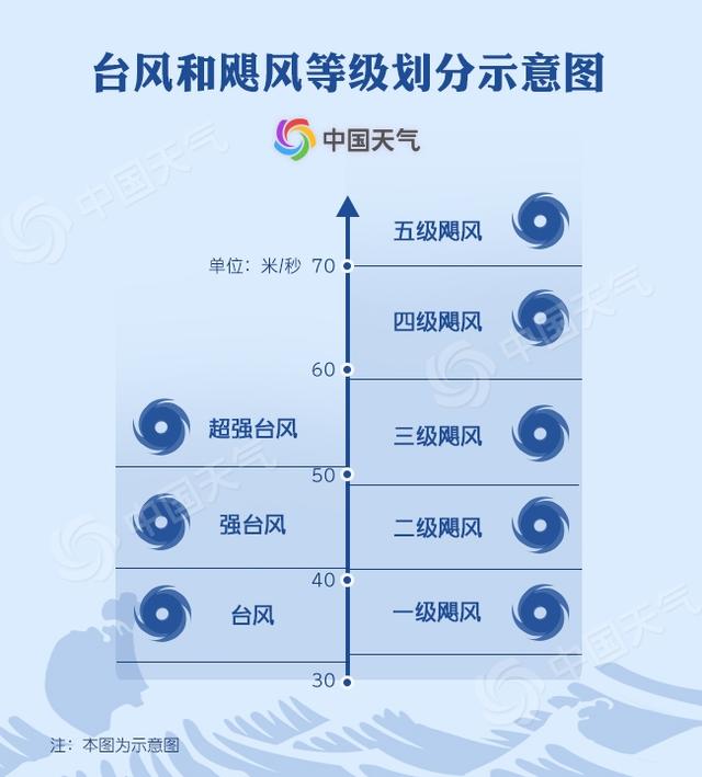 台风和飓风的区别不同点在于，台风和飓风有什么区别（扒一扒台风和飓风究竟啥关系）